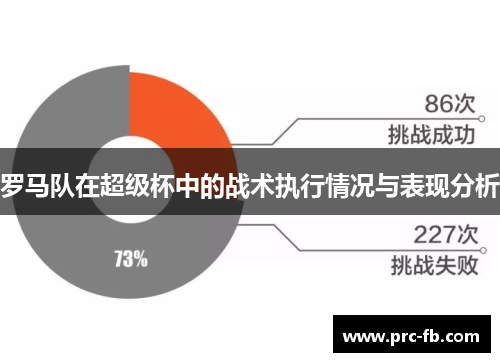 罗马队在超级杯中的战术执行情况与表现分析 罗马队在超级杯中的战术执行情况与表现分析